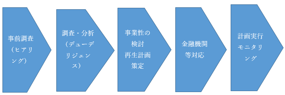 １、事前調査　２、調査・分析　３、事業性の検討 再生計画策定　４、金融機関等対応　５、計画実行 モニタリング