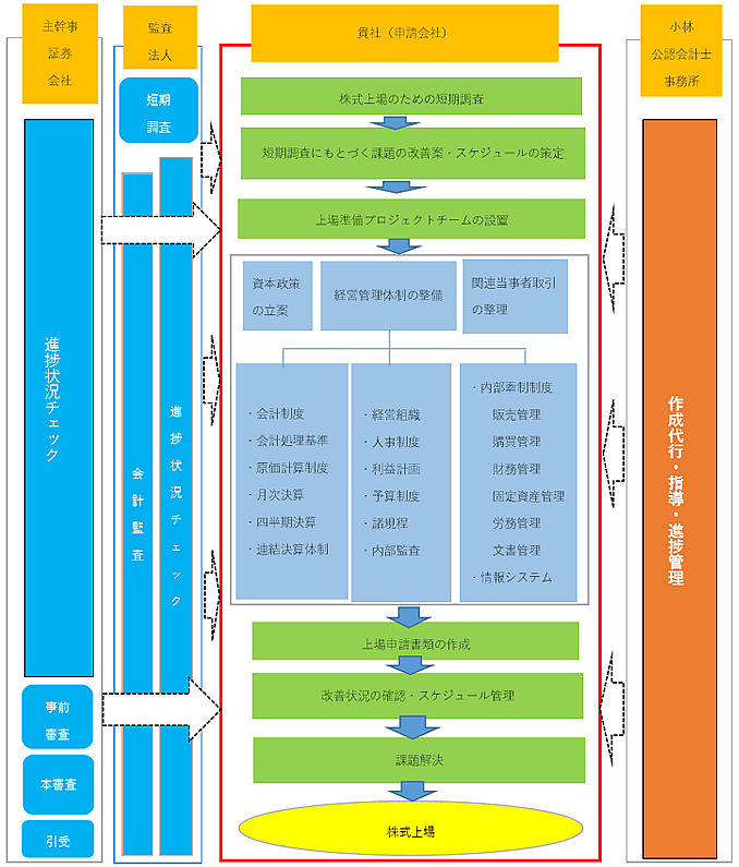 貴社が株式上場申請する場合のタスクと関係者の役割分担図