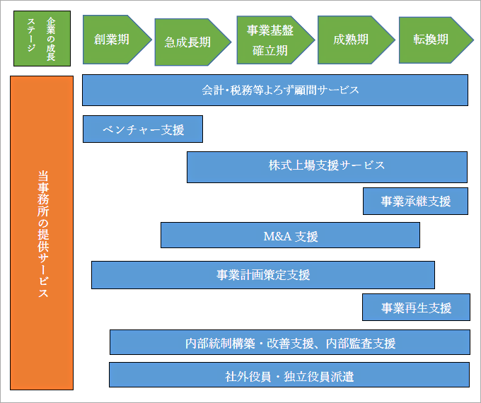 小林公認会計士事務所は、株式上場を初めとして、企業の成長ステージに合わせたバックアップをします。